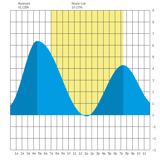 Alameda Creek tide chart for Tuesday, March 24, 2026