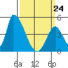 Alameda Creek tide chart for Tuesday, March 24, 2026