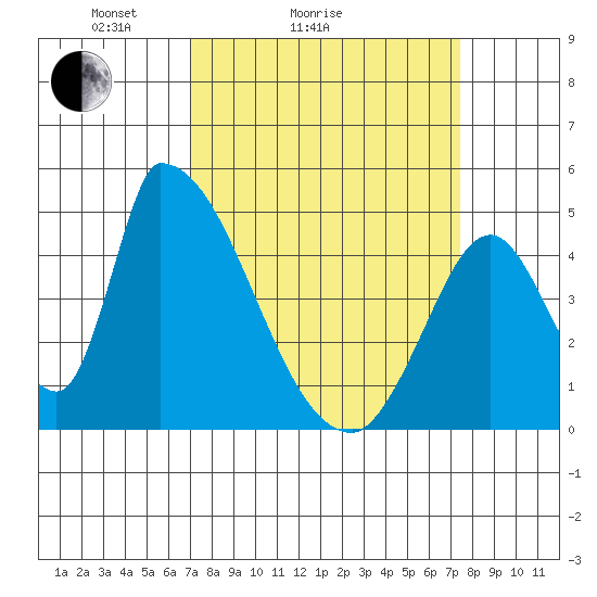 Alameda Creek tide chart for Wednesday, March 25, 2026