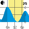 Alameda Creek tide chart for Wednesday, March 25, 2026
