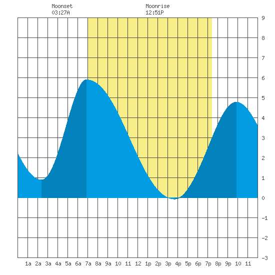 Alameda Creek tide chart for Thursday, March 26, 2026