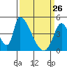 Alameda Creek tide chart for Thursday, March 26, 2026