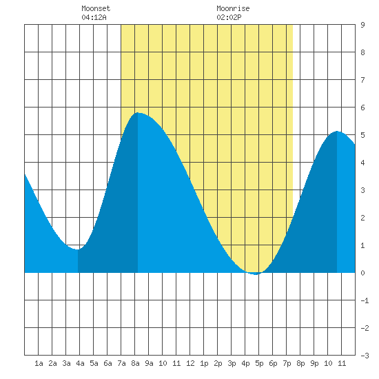 Alameda Creek tide chart for Friday, March 27, 2026