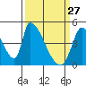 Alameda Creek tide chart for Friday, March 27, 2026