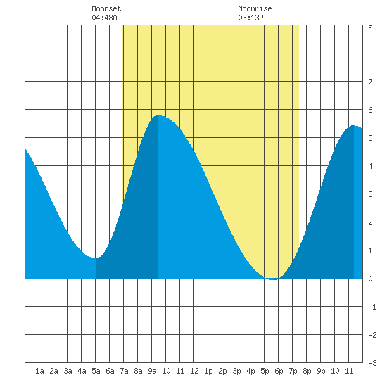 Alameda Creek tide chart for Saturday, March 28, 2026