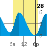 Alameda Creek tide chart for Saturday, March 28, 2026