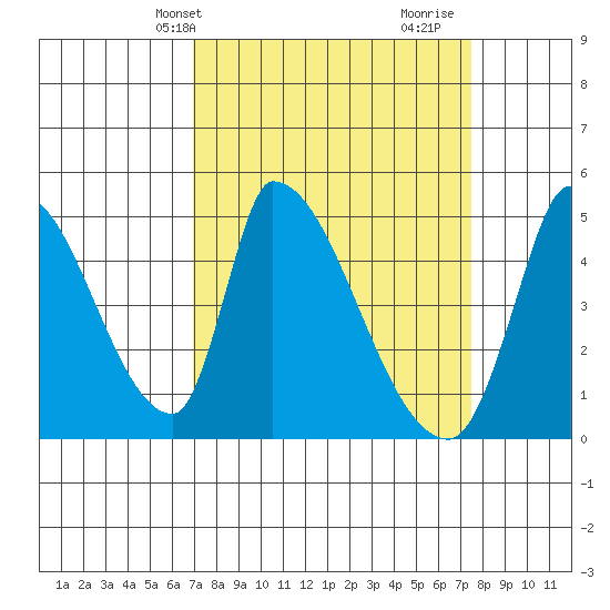 Alameda Creek tide chart for Sunday, March 29, 2026