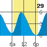 Alameda Creek tide chart for Sunday, March 29, 2026