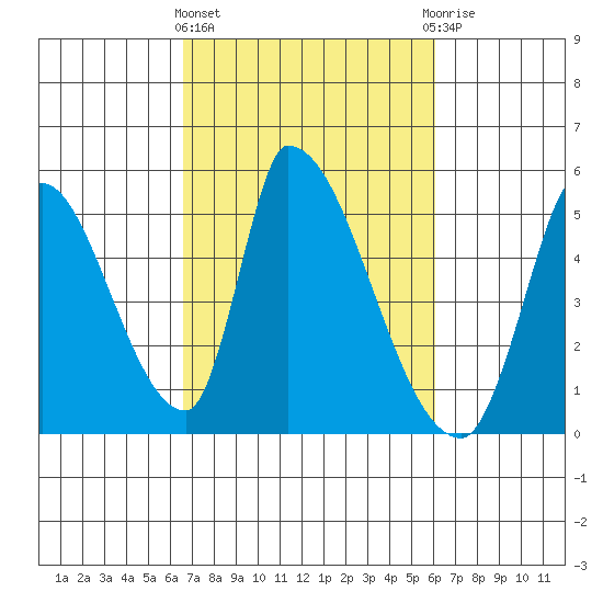 Alameda Creek tide chart for Monday, March 2, 2026