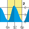 Alameda Creek tide chart for Monday, March 2, 2026