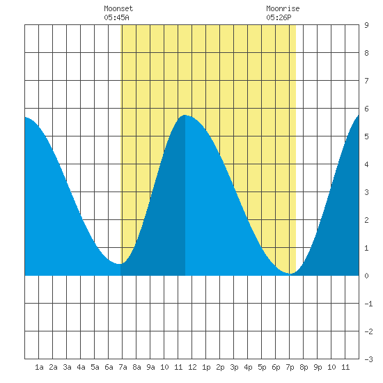 Alameda Creek tide chart for Monday, March 30, 2026