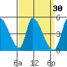 Alameda Creek tide chart for Monday, March 30, 2026