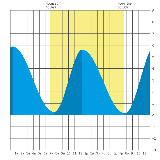Alameda Creek tide chart for Tuesday, March 31, 2026