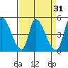 Alameda Creek tide chart for Tuesday, March 31, 2026