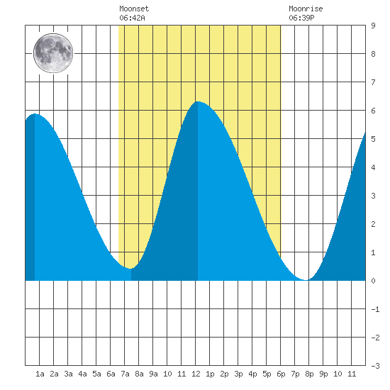 Alameda Creek tide chart for Tuesday, March 3, 2026