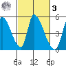 Alameda Creek tide chart for Tuesday, March 3, 2026