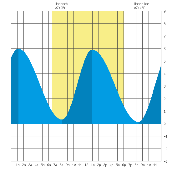 Alameda Creek tide chart for Wednesday, March 4, 2026