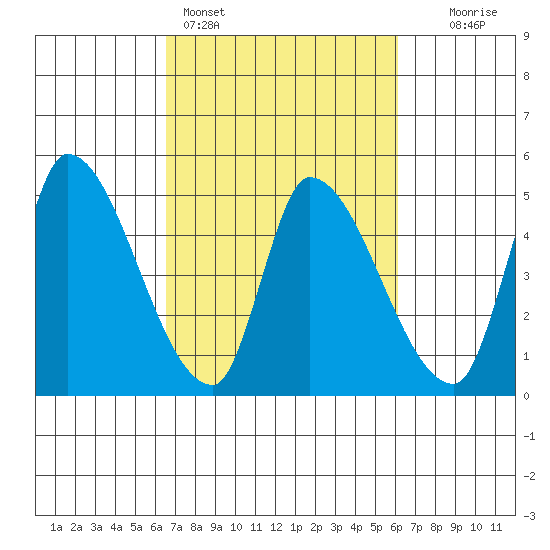 Alameda Creek tide chart for Thursday, March 5, 2026