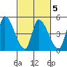 Alameda Creek tide chart for Thursday, March 5, 2026