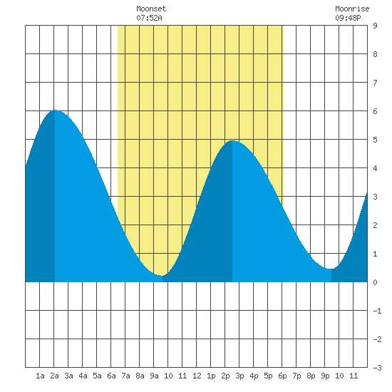 Alameda Creek tide chart for Friday, March 6, 2026