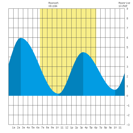 Alameda Creek tide chart for Saturday, March 7, 2026