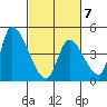 Alameda Creek tide chart for Saturday, March 7, 2026