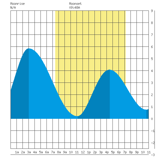 Alameda Creek tide chart for Sunday, March 8, 2026