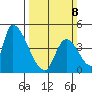 Alameda Creek tide chart for Sunday, March 8, 2026