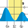 Alameda Creek tide chart for Monday, March 9, 2026