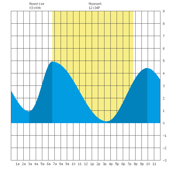 Alameda Creek tide chart for Friday, April 10, 2026