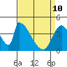 Alameda Creek tide chart for Friday, April 10, 2026