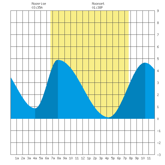 Alameda Creek tide chart for Saturday, April 11, 2026
