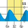 Alameda Creek tide chart for Saturday, April 11, 2026