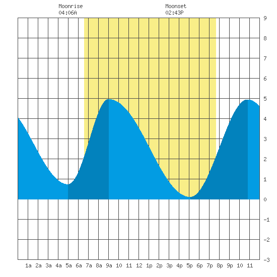 Alameda Creek tide chart for Sunday, April 12, 2026