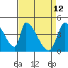Alameda Creek tide chart for Sunday, April 12, 2026