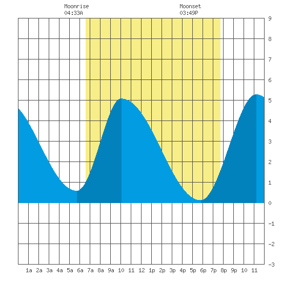 Alameda Creek tide chart for Monday, April 13, 2026