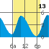 Alameda Creek tide chart for Monday, April 13, 2026