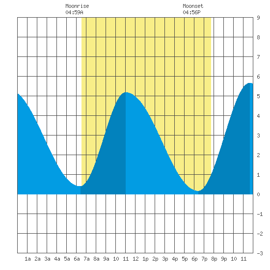 Alameda Creek tide chart for Tuesday, April 14, 2026