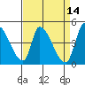 Alameda Creek tide chart for Tuesday, April 14, 2026