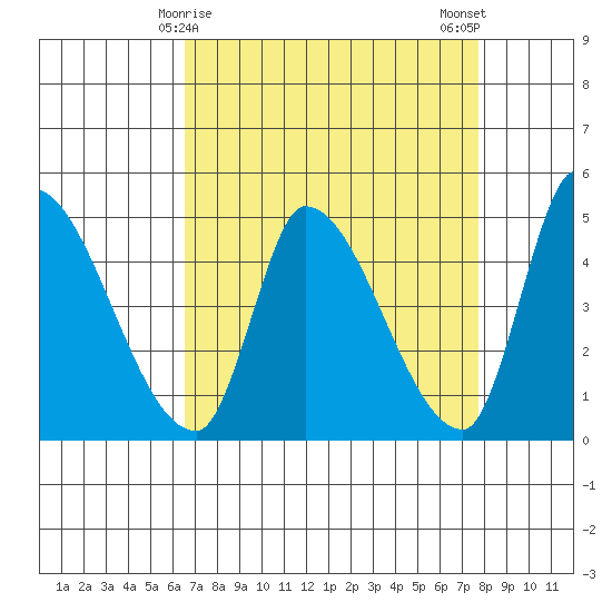 Alameda Creek tide chart for Wednesday, April 15, 2026
