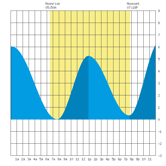 Alameda Creek tide chart for Thursday, April 16, 2026