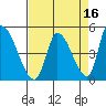 Alameda Creek tide chart for Thursday, April 16, 2026