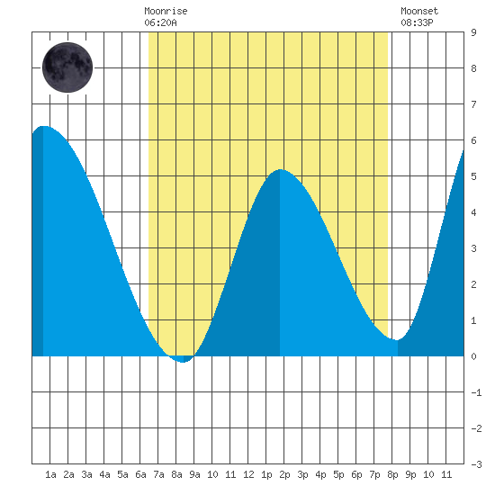 Alameda Creek tide chart for Friday, April 17, 2026