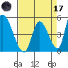 Alameda Creek tide chart for Friday, April 17, 2026