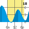 Alameda Creek tide chart for Saturday, April 18, 2026