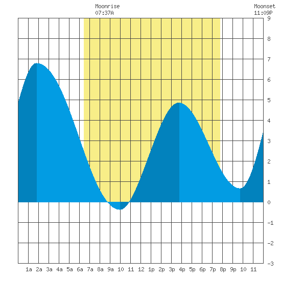 Alameda Creek tide chart for Sunday, April 19, 2026
