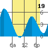 Alameda Creek tide chart for Sunday, April 19, 2026