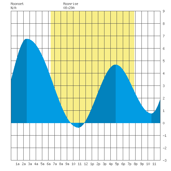 Alameda Creek tide chart for Monday, April 20, 2026
