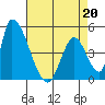 Alameda Creek tide chart for Monday, April 20, 2026