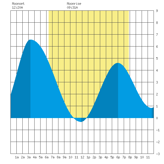 Alameda Creek tide chart for Tuesday, April 21, 2026